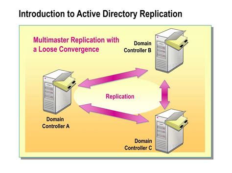 ad replication command|ad site replication.